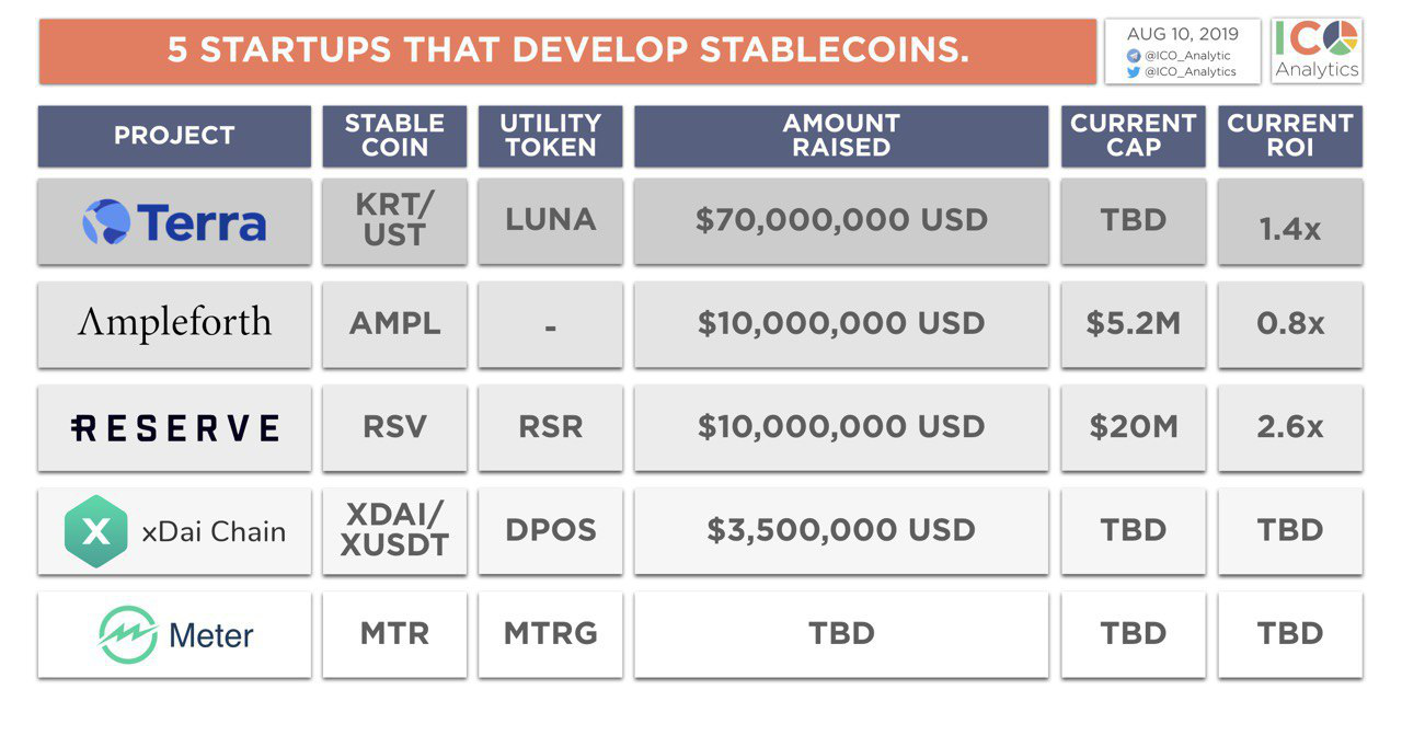Other stablecoin raises of note include xDai, which secured $500,000 in August from NGC Ventures, B-Tech, and Bixin Invest. Earlier this year, Kava Labs also secured $1.5 million for its USDX stablecoin, with funding from Ripple’s Xpring initiative and Coil.