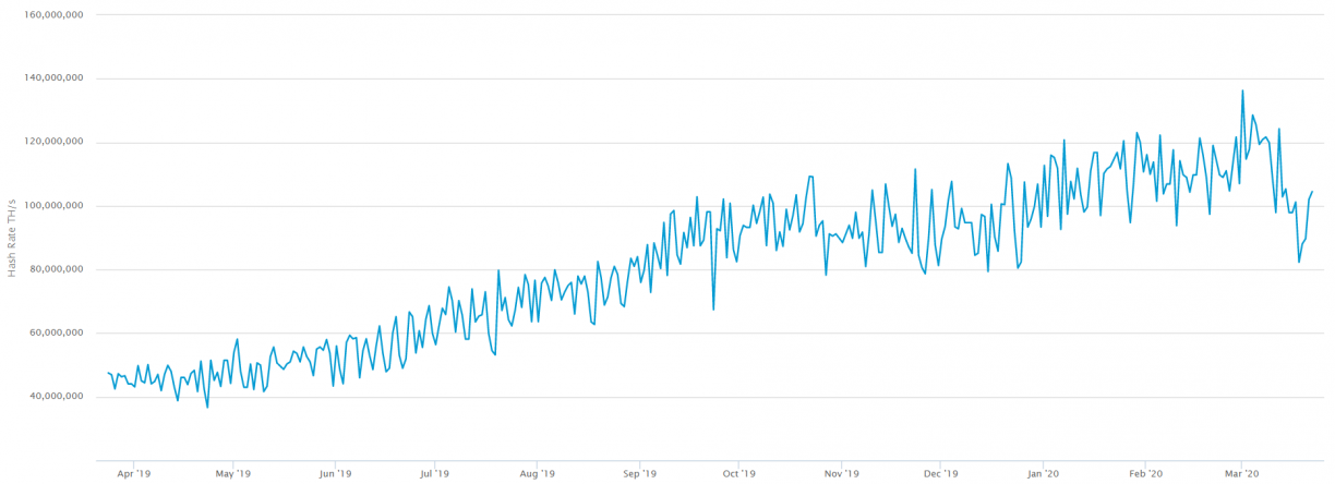 total hash rate of bitcoins