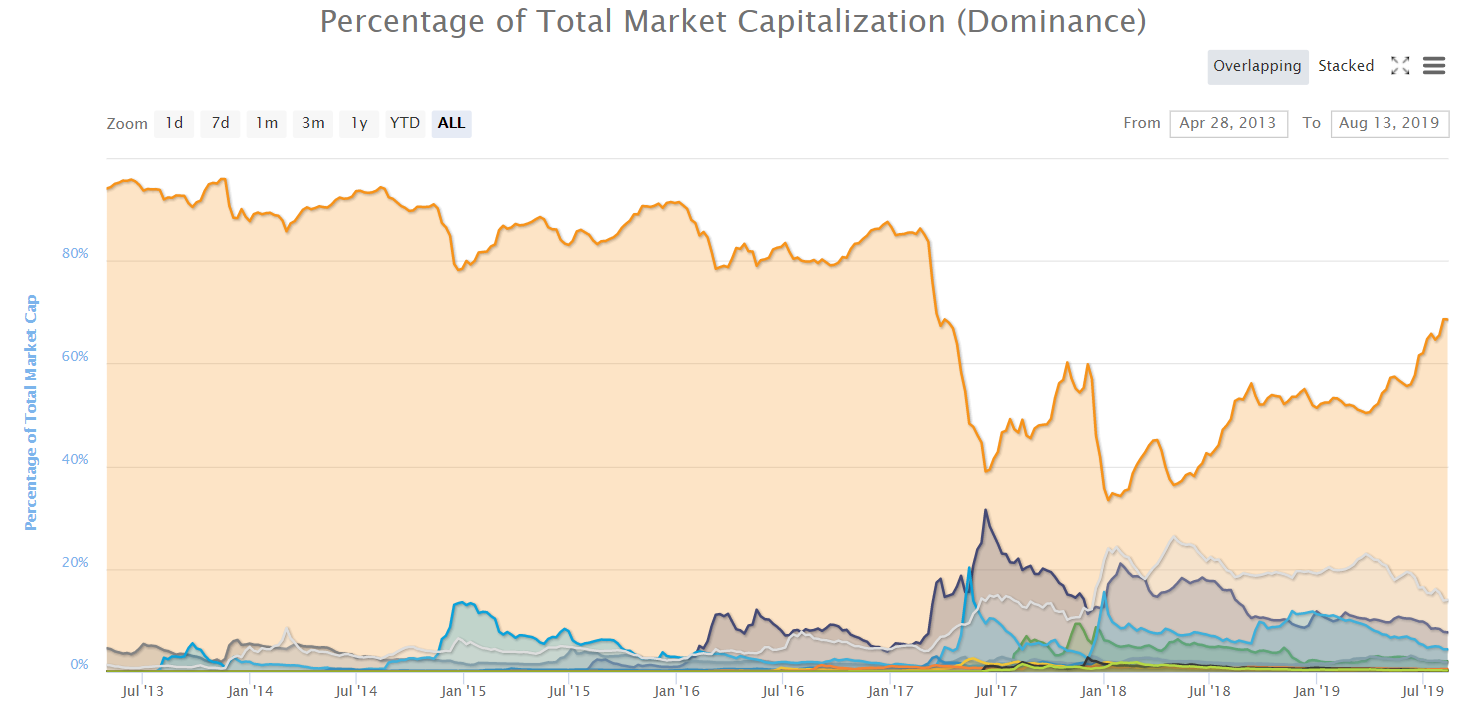 chart of bitcoin dominance since 2013