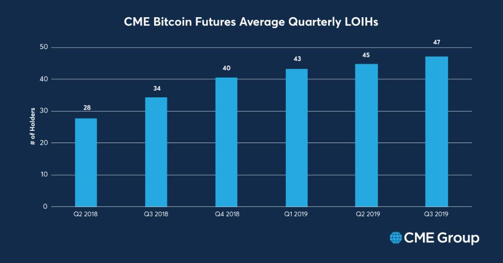CME Bitcoin Futures Sees Institutional Interest and Demand from Asia