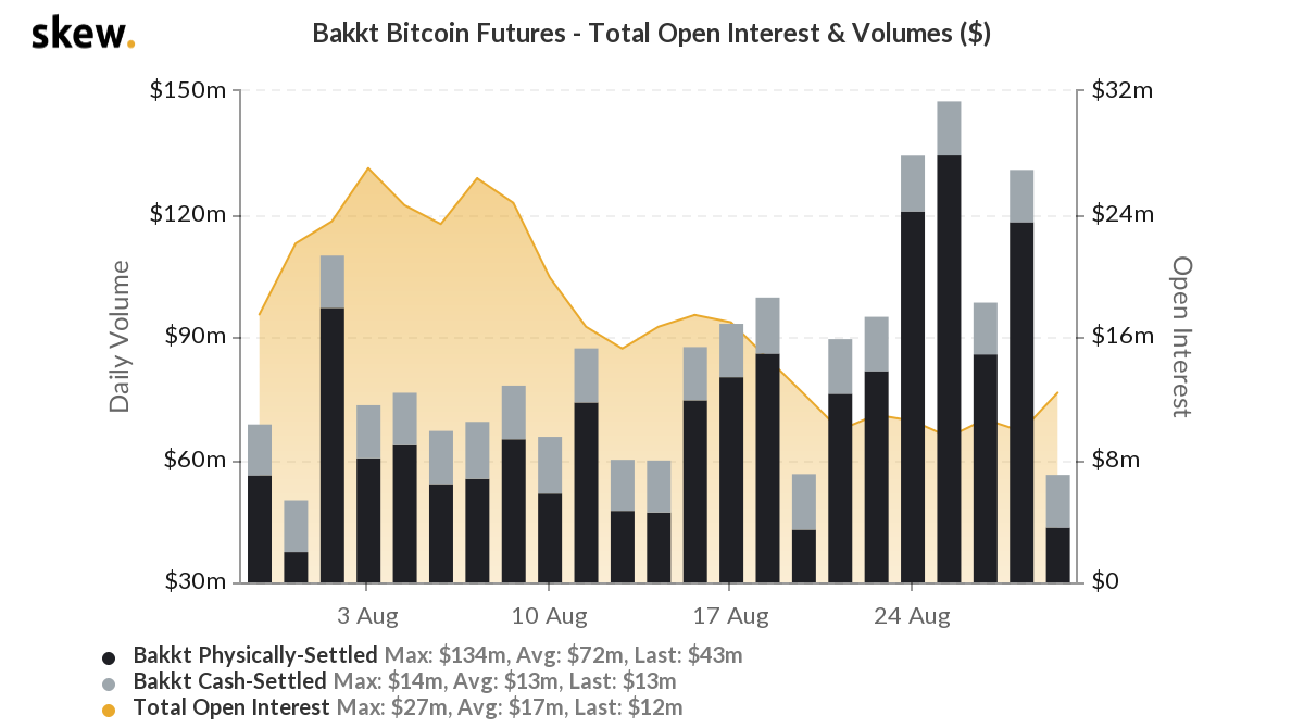 Here's what to expect after Bakkt's 65% drop in volume