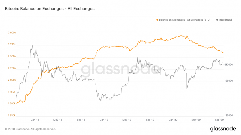 glassnode-studio_bitcoin-balance-on-exchanges-all-exchanges-1