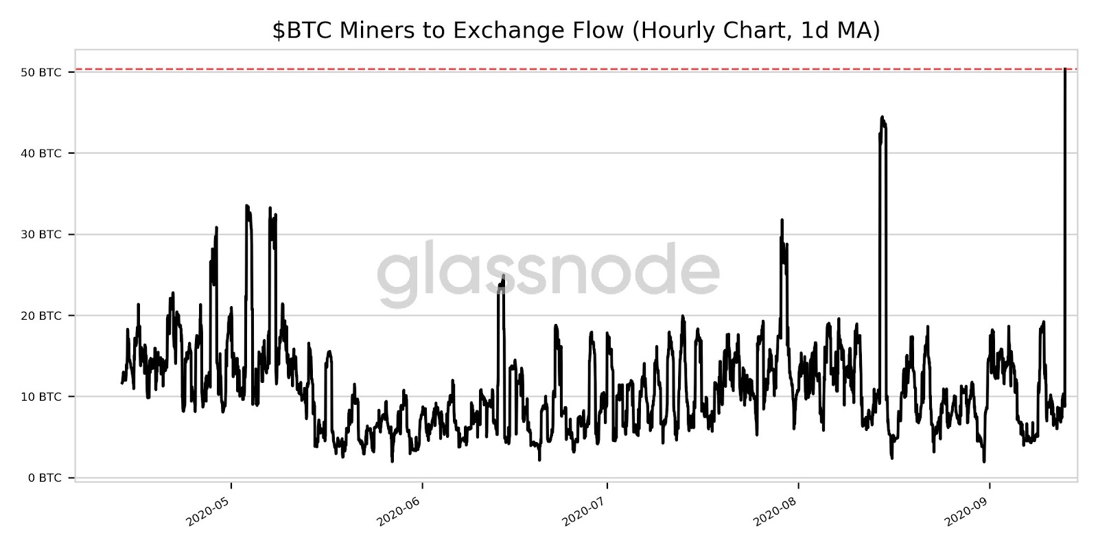 Bitcoin miners to exchange flow