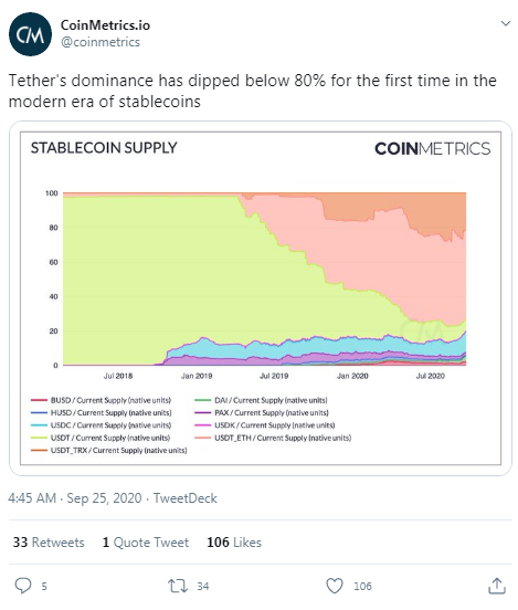 Tether's Stablecoin Dominance Drops Below 80% as Audit Controversy Lingers On 