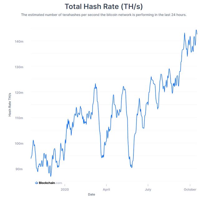 Bitcoin hashrate hit a new ATH
