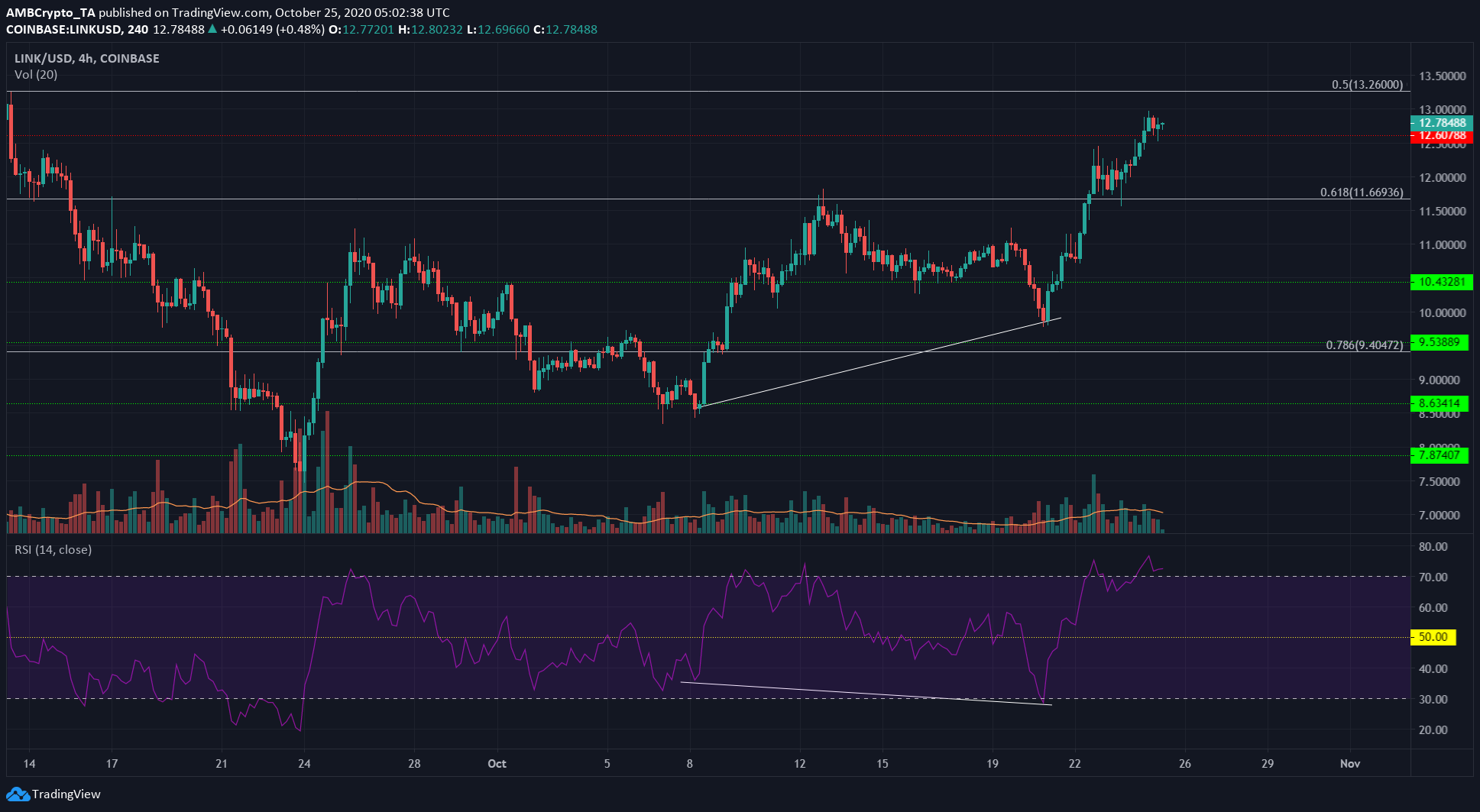 Chainlink, Waves, Dogecoin Price Analysis: 25 October