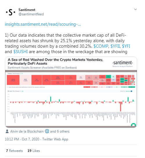 Defi Market Cap Drops 25.1% in One Day: Proponents Say Tokens Self Correcting