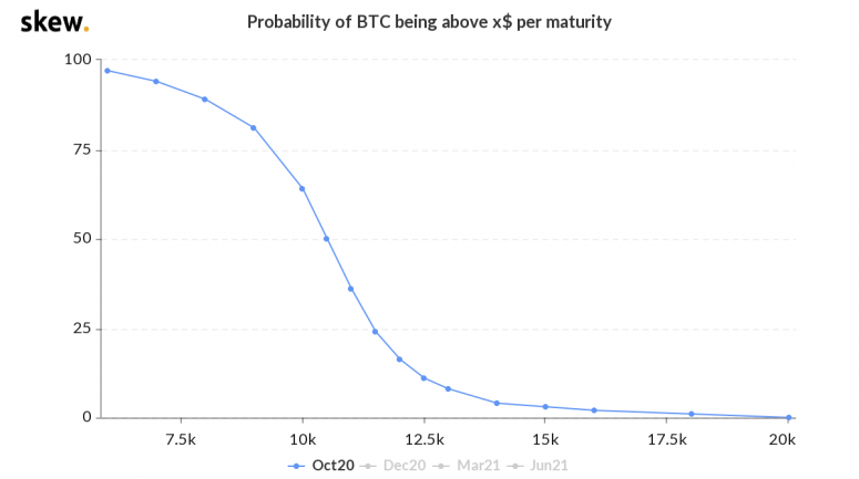 skew_probability_of_btc_being_above_x_per_maturity-6-2
