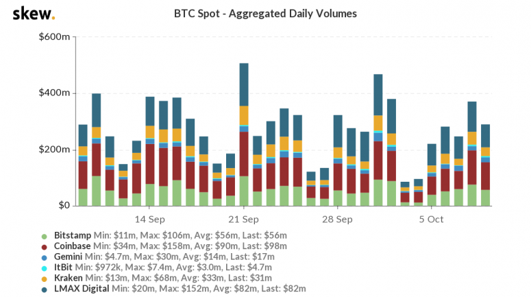 skew_btc_spot__aggregated_daily_volumes-50