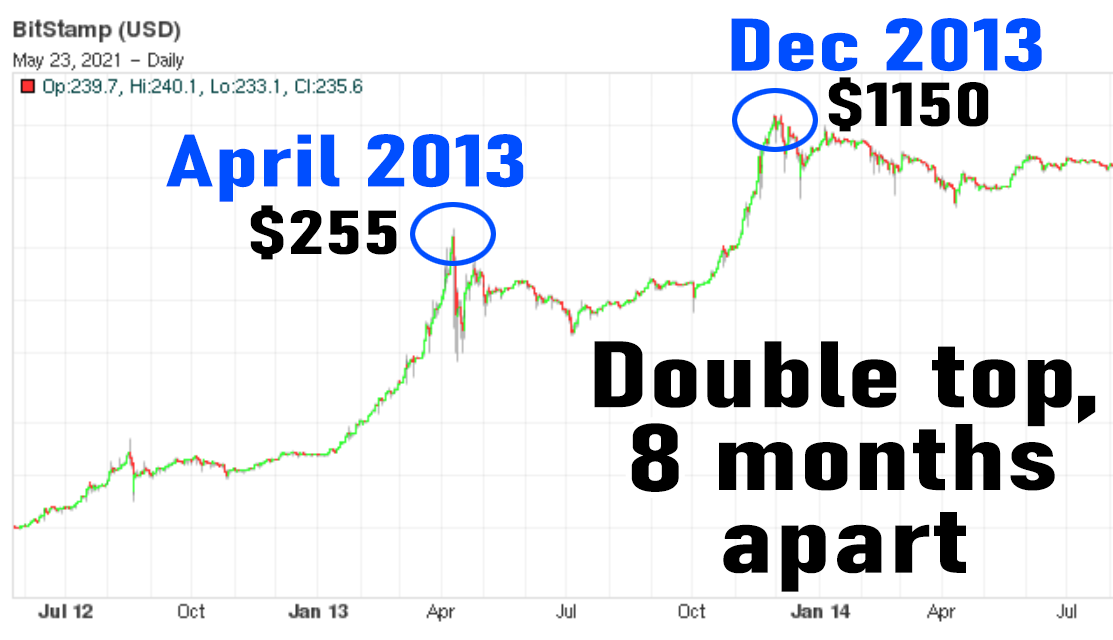 BTC Supporters Call Price Drop a Mid-Bull Run Break, 2021 Bitcoin Chart Pattern Similar to 2013 